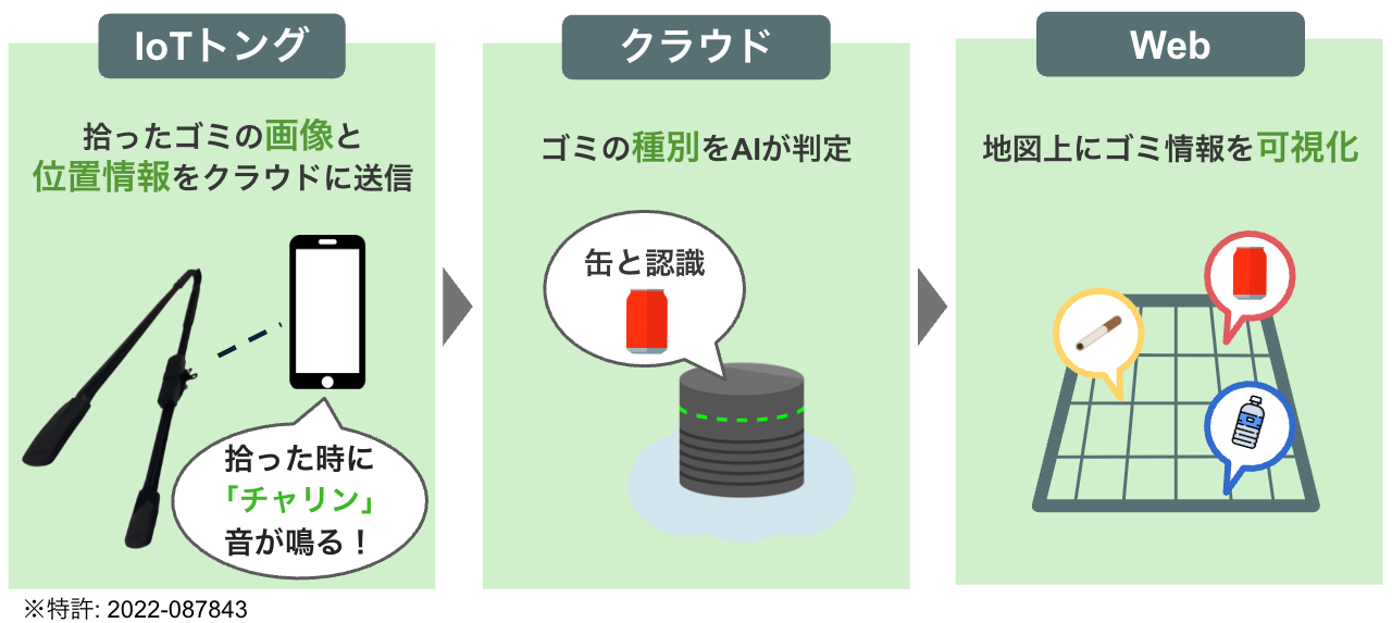 PoisTongsの特徴 - IoTトング、クラウド、Webの3つのコンポーネント
