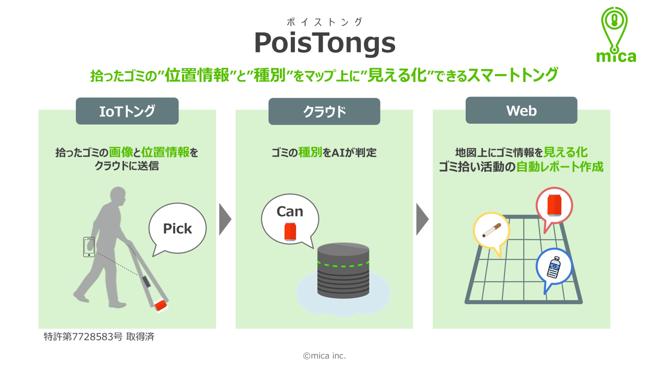 PoisTongsのしくみ図。IoTトングで拾ったごみの画像と位置情報をクラウドに送り、AIが種別を判定して、Web上の地図にごみ情報を見える化する流れ。
